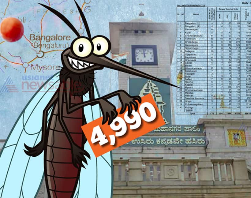 Dengue sends shock waves in Bengaluru with a whopping 4,990 positive cases